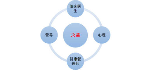 重慶永益健康管理咨詢服務(wù)公司 專業(yè)護(hù)航，定制您的專屬健康之路